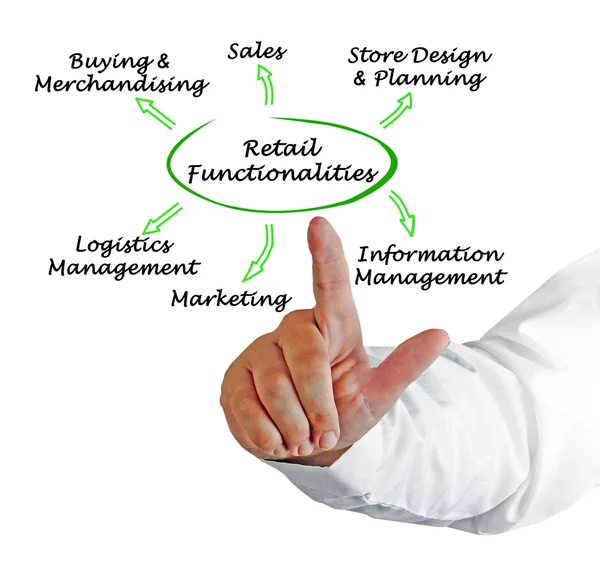 Diagram of Retail Functionalities