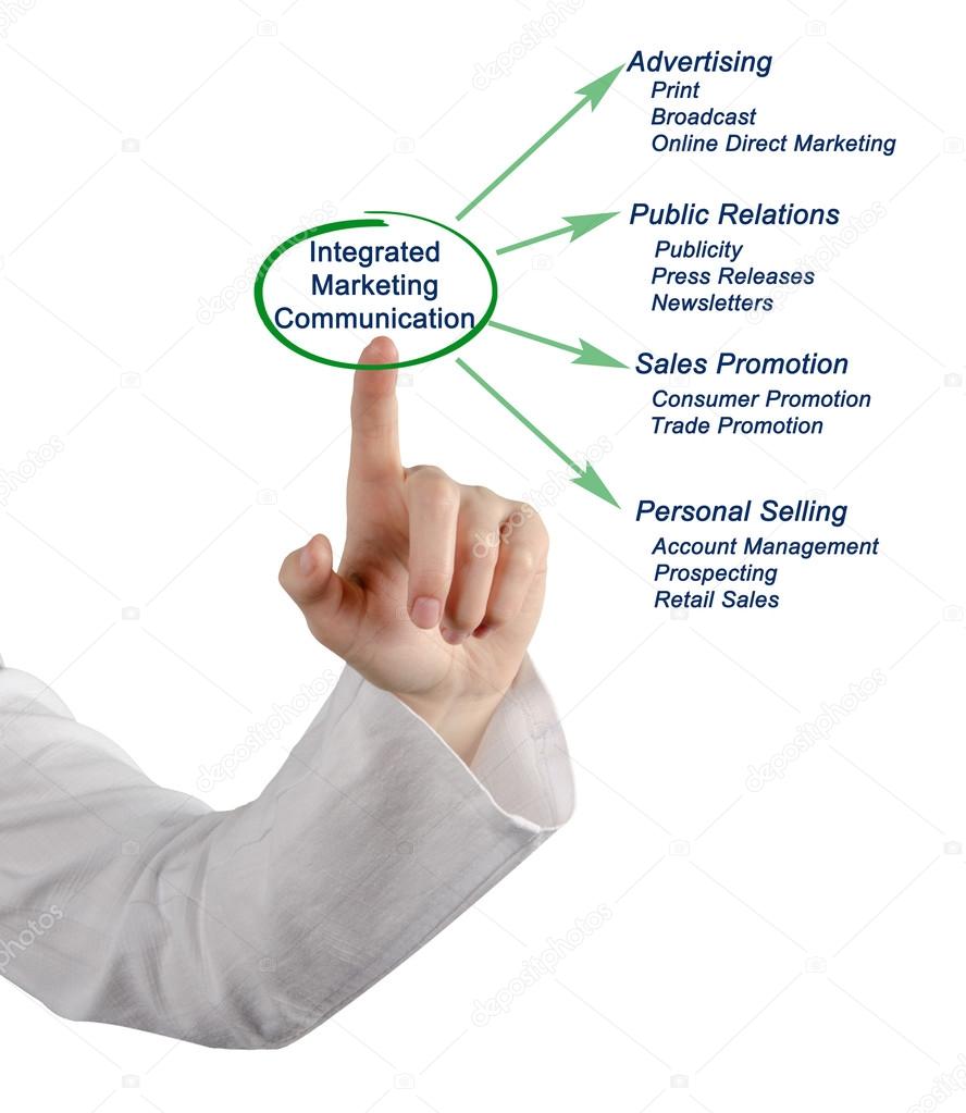 Diagram Komunikacji Marketingu Zintegrowanego Zdjęcie Stockowe