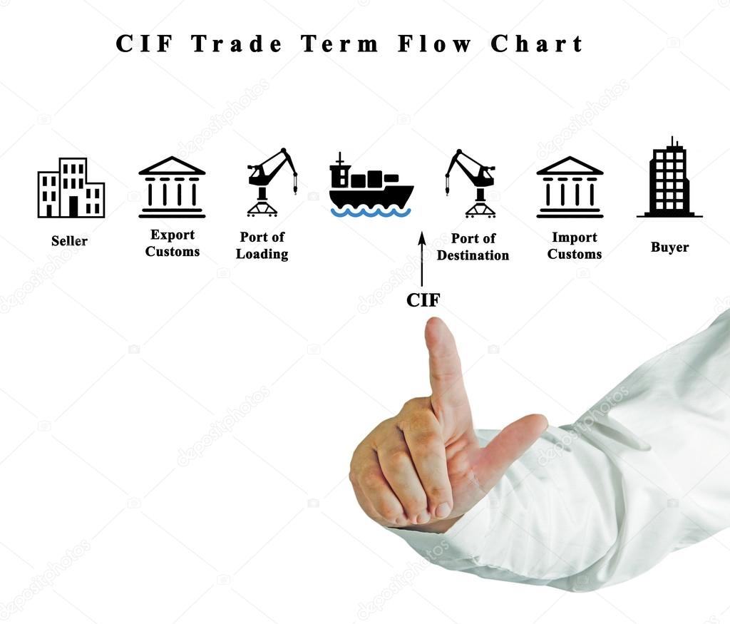 CIF Trade Term Flow Chart	