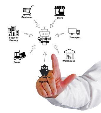Kontrol kulesi operasyonların diyagramı