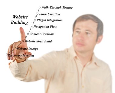 Web sitesi oluşturma sürecinin diyagramı