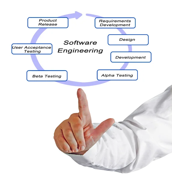 Diagrama del ciclo de vida de la ingeniería de software — Foto de Stock