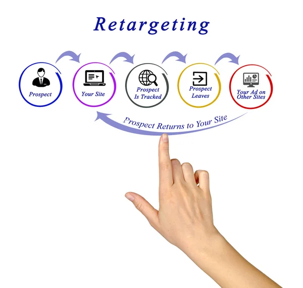Presentación de Diagrama de Retargeting — Foto de Stock