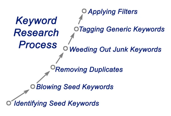 Diagram of Keyword Research Process — Stock Photo, Image