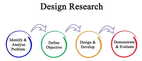 Diagram of Desigin of research — Stock Photo, Image