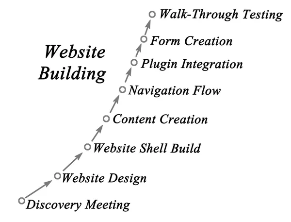 ウェブサイトの構築プロセスの図 — ストック写真
