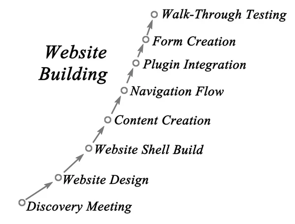 Ábra a weboldal készítés folyamata — Stock Fotó