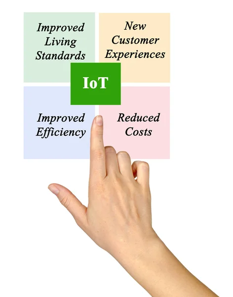 Korzyści wynikające z Internetu rzeczy — Zdjęcie stockowe