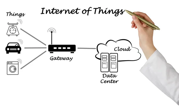 Diagram of Internet of things — Stock Photo, Image