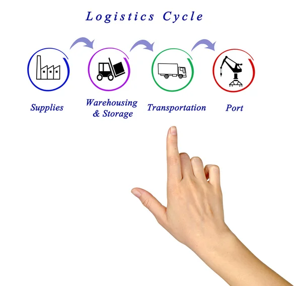 Schéma cyklu logistiky — Stock fotografie