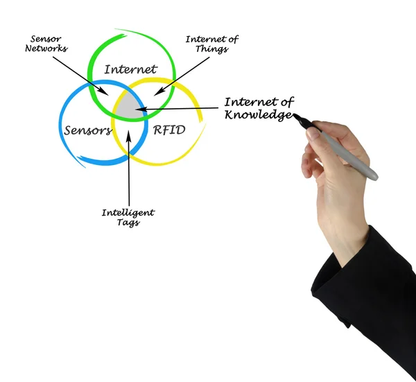 Diagramm des Internet des Wissens — Stockfoto