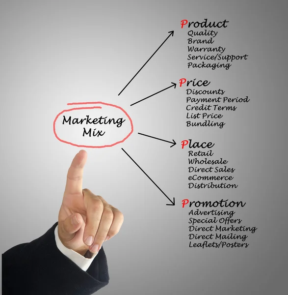 Diagramme du mix marketing — Photo