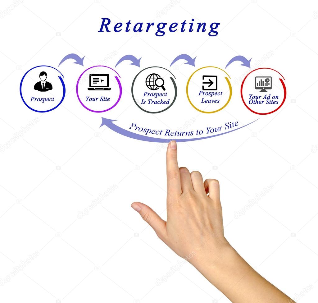 presentation of Diagram of Retargeting