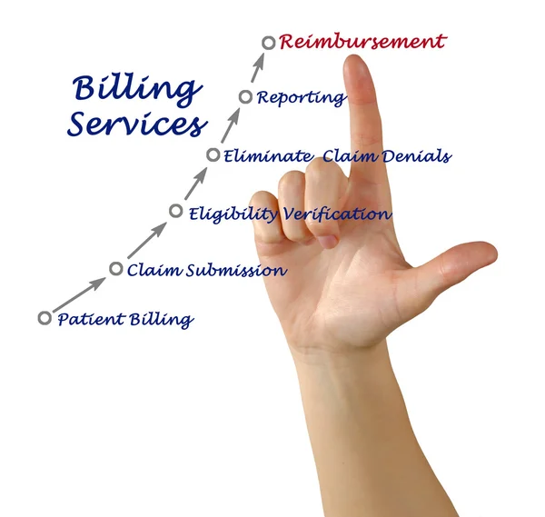 Diagram of Billing service