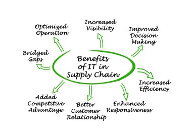 Benefits of Technology in Supply Chain clipart