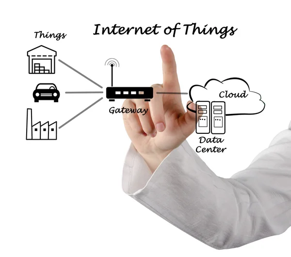 Diagrama de Internet das Coisas — Fotografia de Stock