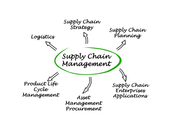 Diagram van Supply Chain Management — Stockfoto