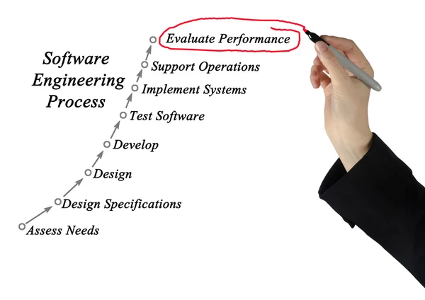 Diagram över Software Engineering process — Stockfoto