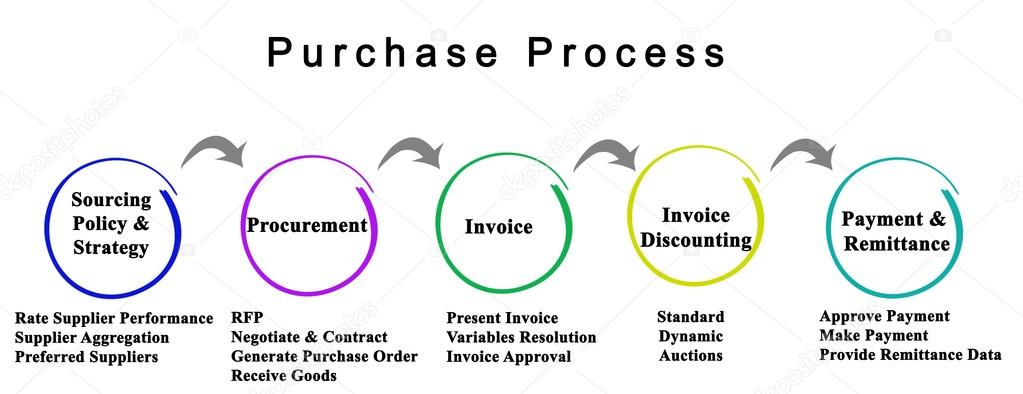 Diagram of Purchase process