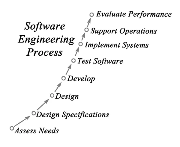 Διάγραμμα της διαδικασίας μηχανικής λογισμικού — Φωτογραφία Αρχείου