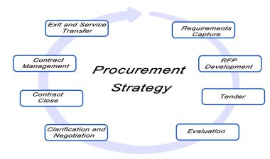 Diyagram tedarik stratejisi