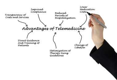 Teletıp avantajları diyagramı