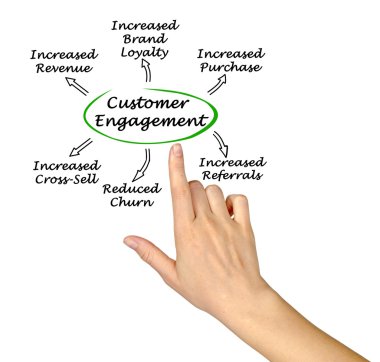 Müşteri kazanımı diyagramı