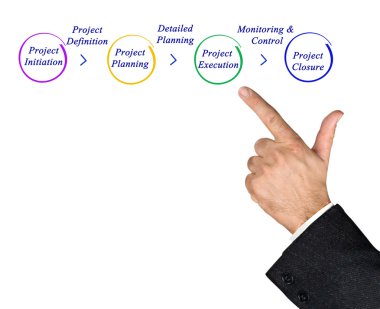 Tahmini işlem diyagramı