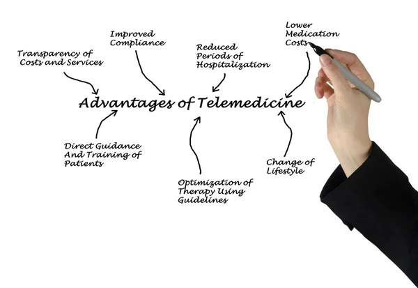Diagramme des avantages de la télémédecine — Photo