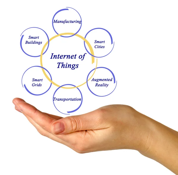 Diagram över Sakernas Internet — Stockfoto