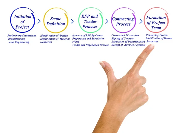 Proceso de desarrollo del proyecto — Foto de Stock