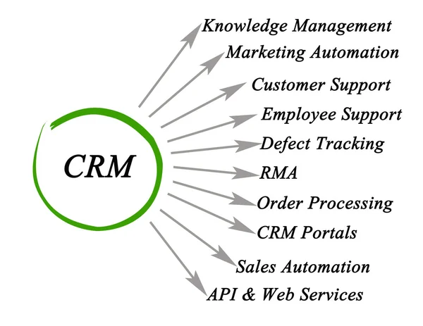 Prezentace z diagramu aplikace Crm — Stock fotografie