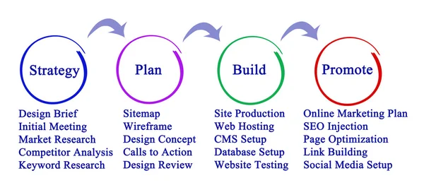 Web site building process — Stock Photo, Image