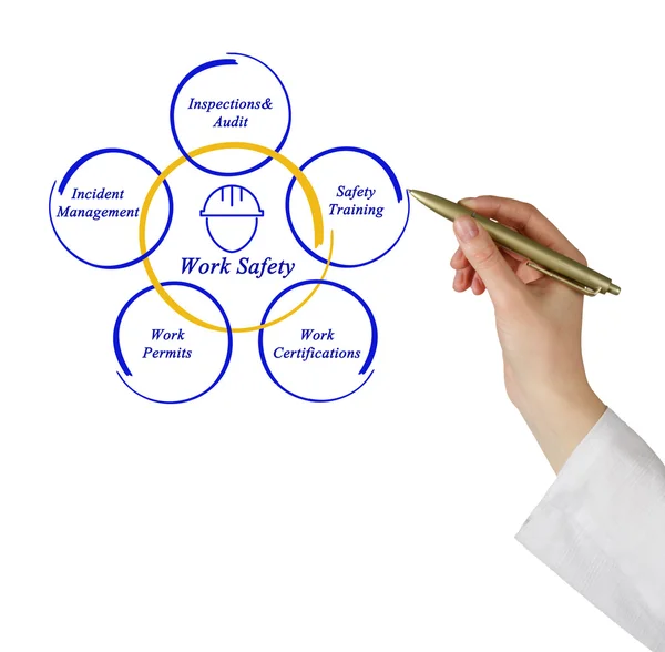 Diagrama de Segurança no Trabalho — Fotografia de Stock