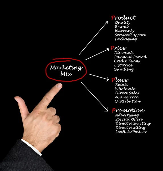 Diagrama de mezcla de marketing — Foto de Stock