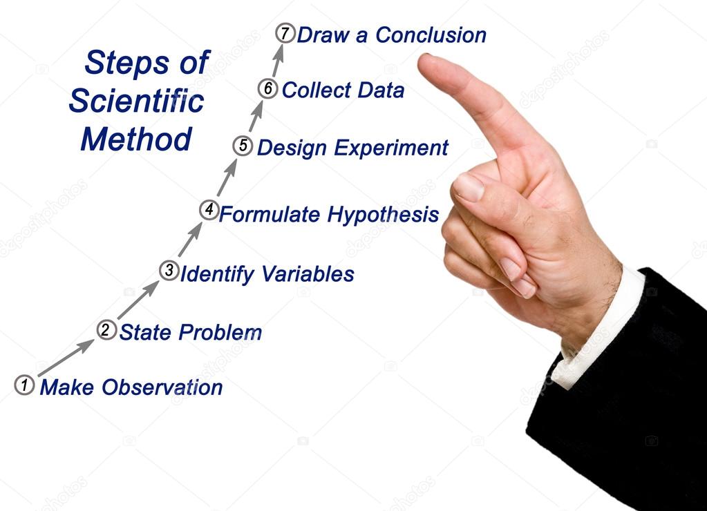 Diagram of  Scientific Method