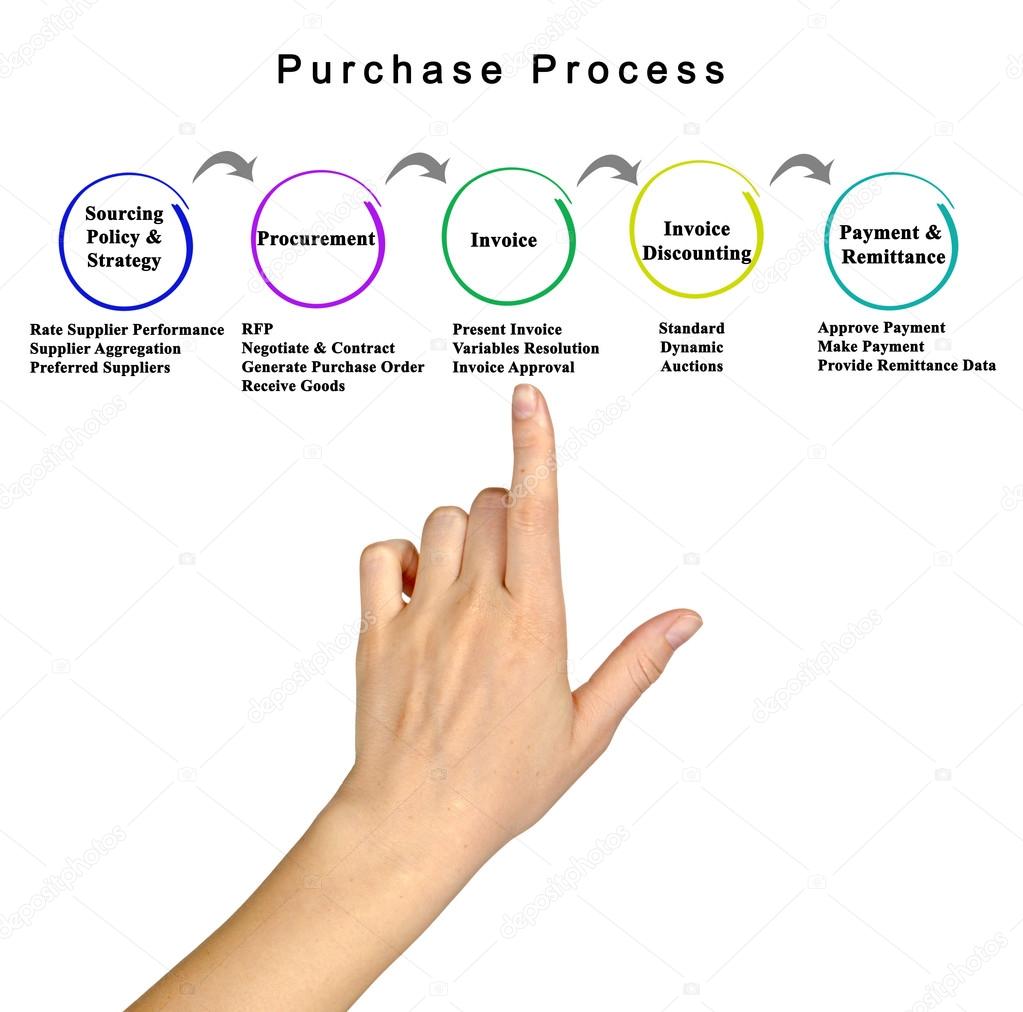 Diagram of Purchase process