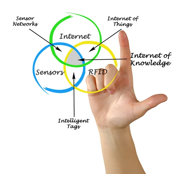 Diagrama da Internet do Conhecimento — Fotografia de Stock