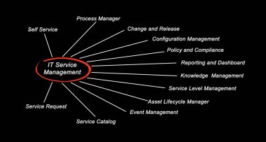 Bu diyagramı Service Management
