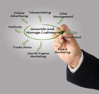 müşterileri yönetmek ve oluşturmak