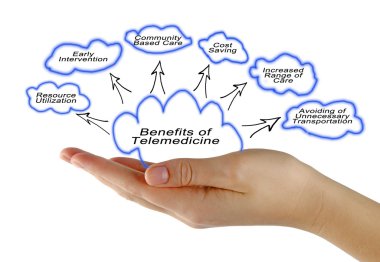 Teletıp faydaları diyagramı