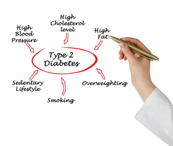 Diagramme du diabète de type 2 — Photo