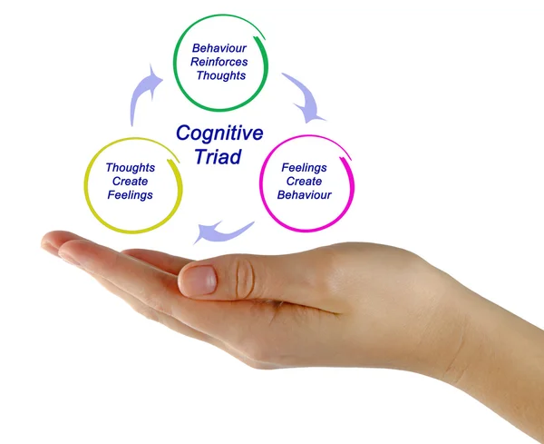 Diagrama de la tríada cognitiva —  Fotos de Stock