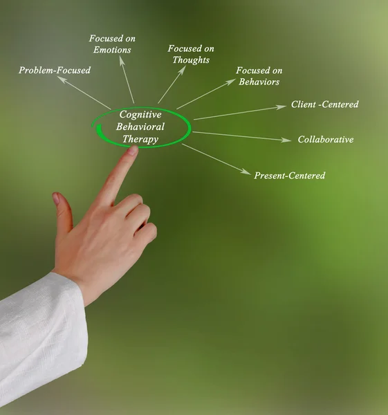 Diagrama da terapia cognitiva comportamental — Fotografia de Stock