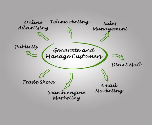 Generate and manage customers — Stock Photo, Image