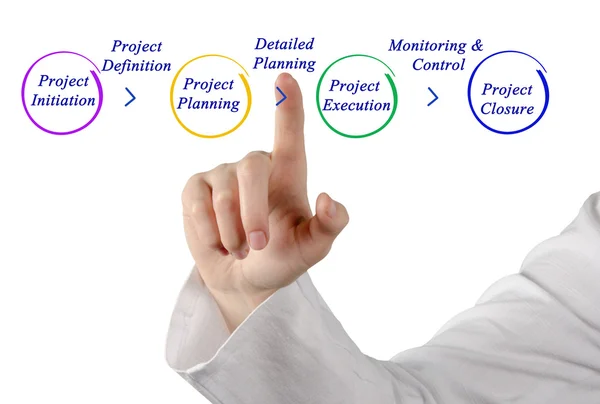 Diagram of Forecasting Process — Stock Photo, Image