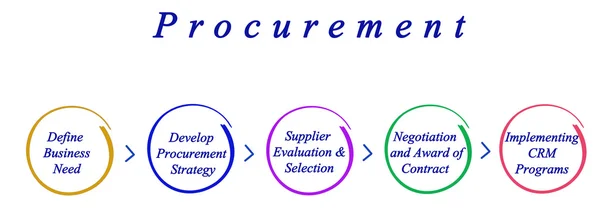 Diagram of procurement process — Stock Photo, Image