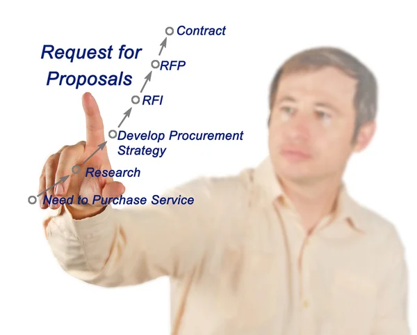 Request for Proposals Roadmap — Stock Photo, Image