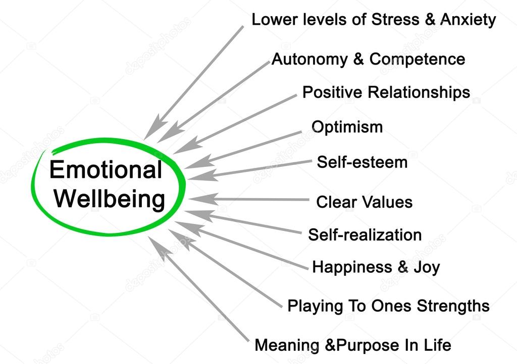 Diagram of Emotional Wellbeing