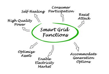 Diagram of Smart Grid Functions clipart